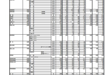 【高校受験2022】群馬県公立高、後期選抜募集人員は6,453人 画像