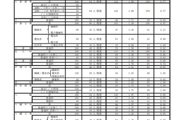 【高校受験2022】福岡県公立高の推薦入学内定率、修猷館0.48倍 画像