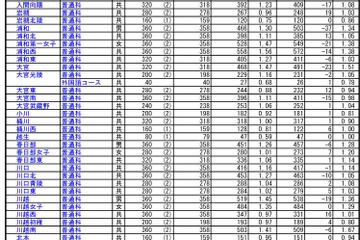 【高校受験2022】埼玉県公立高、一般選抜の志願状況（確定）大宮（理数）2.45倍 画像