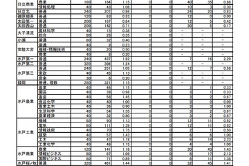 【高校受験2022】茨城県立高、志願倍率（確定）水戸第一（普通）1.82倍 画像