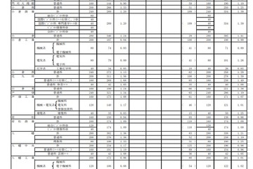 【高校受験2022】福岡県公立高、一般入試の志願状況（2/21時点）修猷館1.66倍 画像