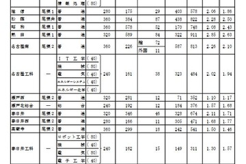 【高校受験2022】愛知県公立高、一般選抜の志願状況・倍率（2/21時点）旭丘1.48倍 画像