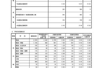 【高校受験2022】秋田県公立高入試、一般選抜志願状況（確定）秋田（普通・理数）1.18倍 画像