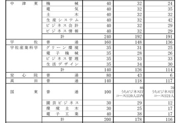 【高校受験2022】大分県立高、一次入試出願状況（2/18時点）大分上野丘1.17倍 画像