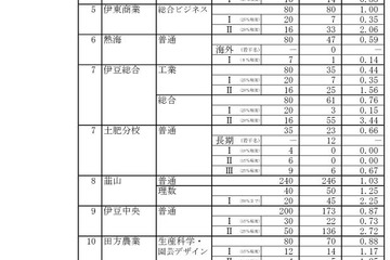 【高校受験2022】静岡県公立高、一般選抜の志願状況（2/21時点）静岡1.23倍 画像