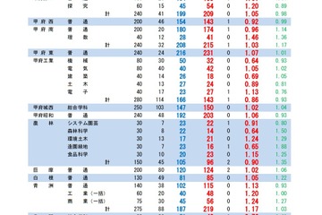 【高校受験2022】山梨県公立高、後期の志願倍率（2/21時点）甲府南（理数）1.46倍 画像
