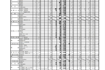 【高校受験2022】和歌山県立高、一般選抜の出願状況（2/22時点）桐蔭1.03倍 画像