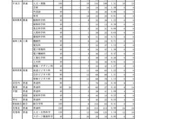 【高校受験2022】岩手県公立高、一般選抜の志願状況（確定）盛岡第一1.31倍 画像