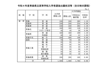 【高校受験2022】青森県立高、一般選抜の志願状況（確定）青森1.19倍 画像