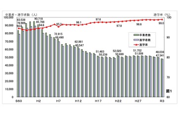 千葉県の高校進学率99％、大学進学率53％…過去最高 画像