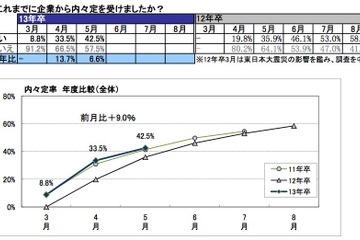 13卒生5月末の内々定率42.5％、今後も就活続行は74.0％ 画像