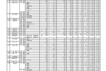 【高校受験2022】香川県公立高の出願状況（確定）高松（普通）1.15倍 画像