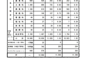 【高校受験2022】広島県公立高、選抜II志願状況（確定）市立基町（普通）1.48倍 画像