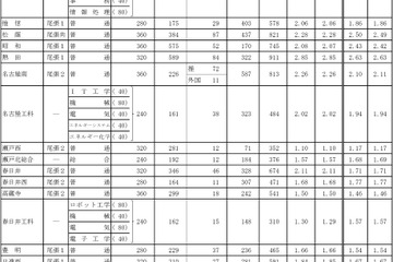 【高校受験2022】愛知県公立高、一般選抜の志願状況・倍率（確定）旭丘1.48倍 画像