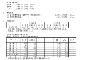 【高校受験2022】兵庫県公立高入試の志願状況（2/24時点）長田（普通）0.49倍 画像