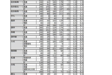 【高校受験2022】長崎県公立高、後期選抜志願状況（確定）長崎西（理系）2.3倍 画像