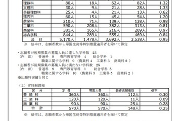 【高校受験2022】山梨県公立高、後期選抜の志願状況（確定）甲府南（理数）1.46倍 画像