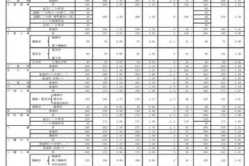 【高校受験2022】福岡県公立高、一般入試の志願状況（確定）修猷館1.64倍 画像
