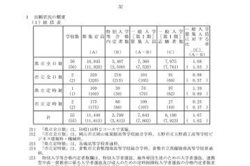 【高校受験2022】岡山県公立高、一般入学（第I期）志願状況（確定）岡山城東1.22倍 画像