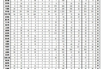 公立特別支援学校、3,740教室が不足…文科省調査 画像