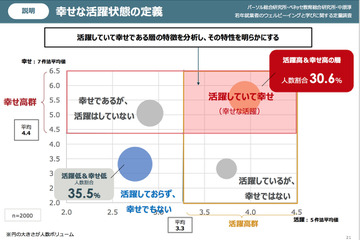社会課題への関心が「幸せな活躍」に影響…立教大ら調査 画像