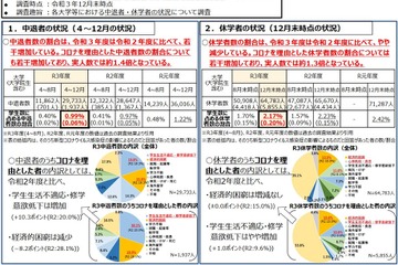 コロナ理由の中退は1.4倍、休学は1.3倍に増加…大学等調査 画像
