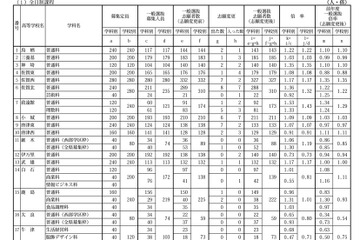 【高校受験2022】佐賀県立高、一般選抜の出願状況（確定）佐賀西1.17倍 画像