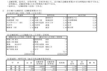 【高校受験2022】兵庫県公立高校入試の志願状況（3/2時点）神戸1.37倍 画像