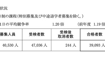 【高校受験2022】神奈川県公立高校の共通選抜2次募集、全日制36校で実施 画像