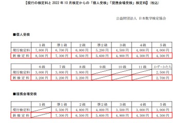 数検、10月から個人・提携会場の検定料を値上げ 画像