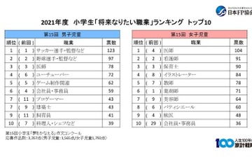 小学生の将来の夢、女子1位は「医師」・男子は？ 画像