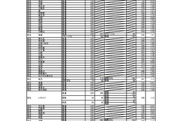【高校受験2022】大阪府公立高、一般入試の出願倍率（3/3時点）北野（文理）1.34倍 画像