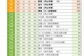 SUUMO住みたい街ランキング首都圏版、1位は5年連続トップ 画像