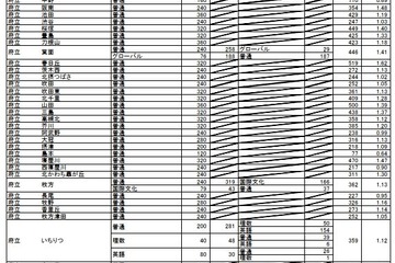 【高校受験2022】大阪府公立高、一般入試の出願倍率（確定）北野（文理）1.35倍 画像