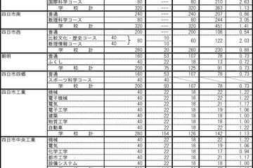 【高校受験2022】三重県立高、後期選抜の志願状況（確定）松阪（理数）3倍 画像