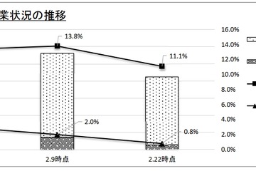 コロナ休校や学年・学級閉鎖が減少傾向…文科省調査 画像