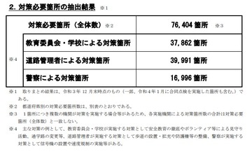 通学路の危険個所、全国7万6千か所で要対策 画像
