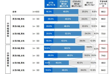 小学生の安全対策、6割以上の親が不安…意識調査 画像