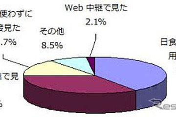 金環日食に関する調査…77％が観測し、14.7％が道具を使わずに直接見たという 画像