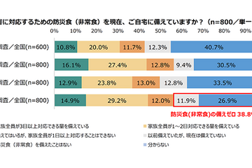 非常食「備えていない」39％…家庭の防災対策実態 画像