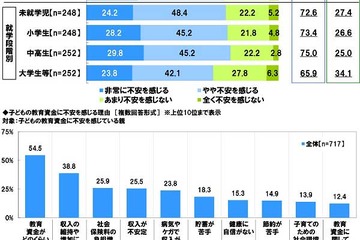 子供の教育資金が不安、社会人までに1,377万円予想 画像