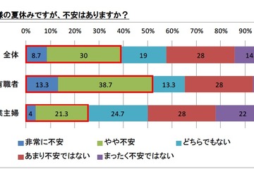 小1生の母親、「子どもの夏休みに不安がある」38.7％…KBC調べ 画像