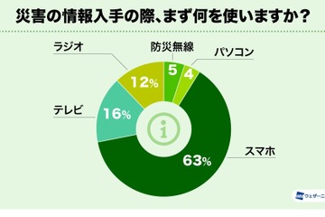 災害時の情報入手はスマホ、備蓄日数は過去最高に 画像
