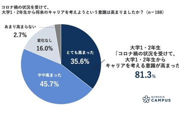 大学1・2年の9割「低学年からのキャリア支援」希望 画像