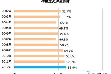 チャイルドシート調査…4割が未使用、5割以上が取り付け方法に誤り 画像