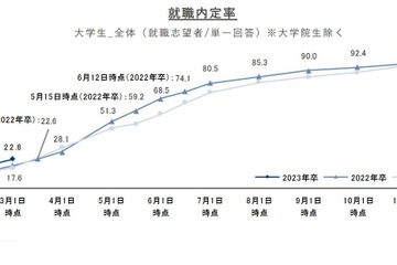 2023年卒学生の就職内定率（3/1時点）22.6％、例年以上のペース 画像