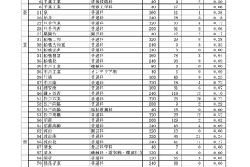 【高校受験2022】千葉県公立高校「第2次募集」全日制225人、定時制45人志願（3/10時点） 画像