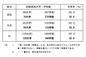 【大学受験2022】国公立2次（後期）受験状況、欠席率62.9％ 画像