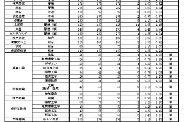 【高校受験2022】兵庫県公立高、受検倍率は西宮1.98倍等 画像
