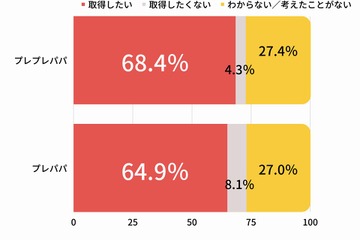 育休取得、パパの気持ちと現実に大きなギャップ 画像